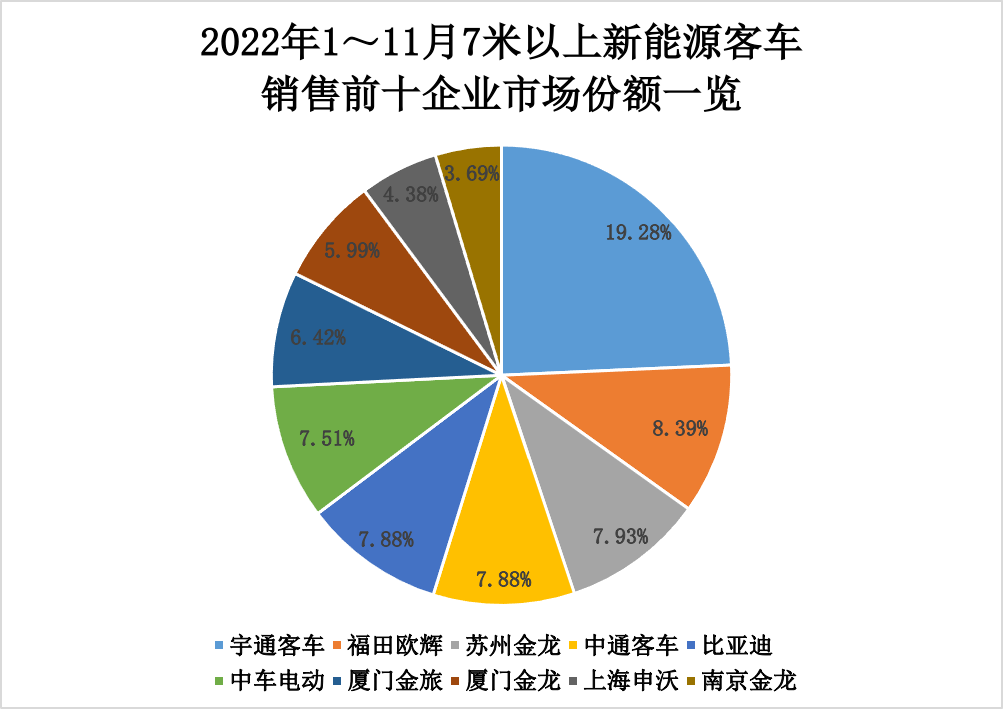 【
 原创】近日，
在对中国
统计信息网发布的11月
销量
统计后得知，2022年11月份，国内7米以上大中型新能源
共销售8006辆，环比10月份（6045辆）增长32.44%，同比2021年11月份（4922辆）增长62.99%。无论环比，还是同比，均实现较大幅增长。