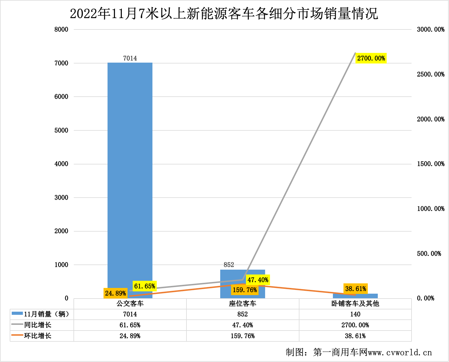 【
 原创】近日，
在对中国
统计信息网发布的11月
销量
统计后得知，2022年11月份，国内7米以上大中型新能源
共销售8006辆，环比10月份（6045辆）增长32.44%，同比2021年11月份（4922辆）增长62.99%。无论环比，还是同比，均实现较大幅增长。