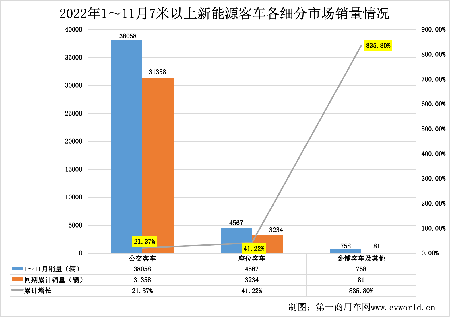 【
 原创】近日，
在对中国
统计信息网发布的11月
销量
统计后得知，2022年11月份，国内7米以上大中型新能源
共销售8006辆，环比10月份（6045辆）增长32.44%，同比2021年11月份（4922辆）增长62.99%。无论环比，还是同比，均实现较大幅增长。