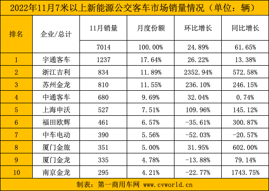 【
 原创】近日，
在对中国
统计信息网发布的11月
销量
统计后得知，2022年11月份，国内7米以上大中型新能源
共销售8006辆，环比10月份（6045辆）增长32.44%，同比2021年11月份（4922辆）增长62.99%。无论环比，还是同比，均实现较大幅增长。