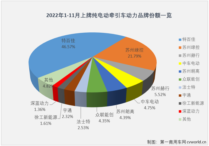 【
 原创】2022年，新能源重卡动力总成市场谁主沉浮？