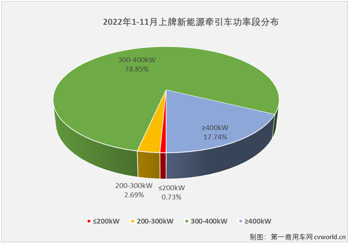 【
 原创】2022年，新能源重卡动力总成市场谁主沉浮？