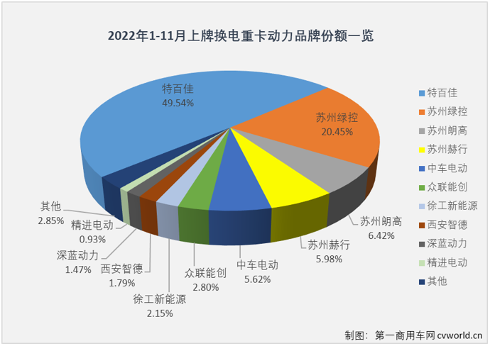 【
 原创】2022年，新能源重卡动力总成市场谁主沉浮？