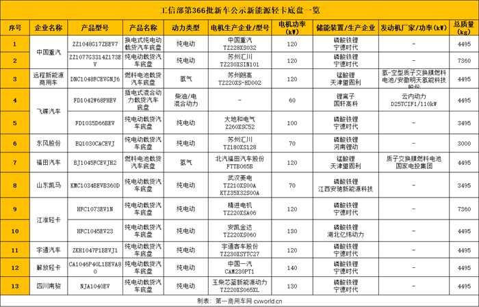 ​【
 原创】12月14日，国务院印发《扩大内需战略规划纲要（2022－2035年）》（以下简称《纲要》），其中，关于加快消费提质升级，《纲要》强调“要推进汽车电动化、网联化、智能化，加强停车场、充电桩、换电站、加氢站等配套设施建设”，这无疑向商用车行业释放了明确信号。