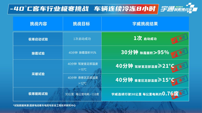 极热、极寒对于汽车来说，会大幅度影响性能，这一点在新能源车辆上尤为明显。