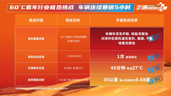 极热、极寒对于汽车来说，会大幅度影响性能，这一点在新能源车辆上尤为明显。