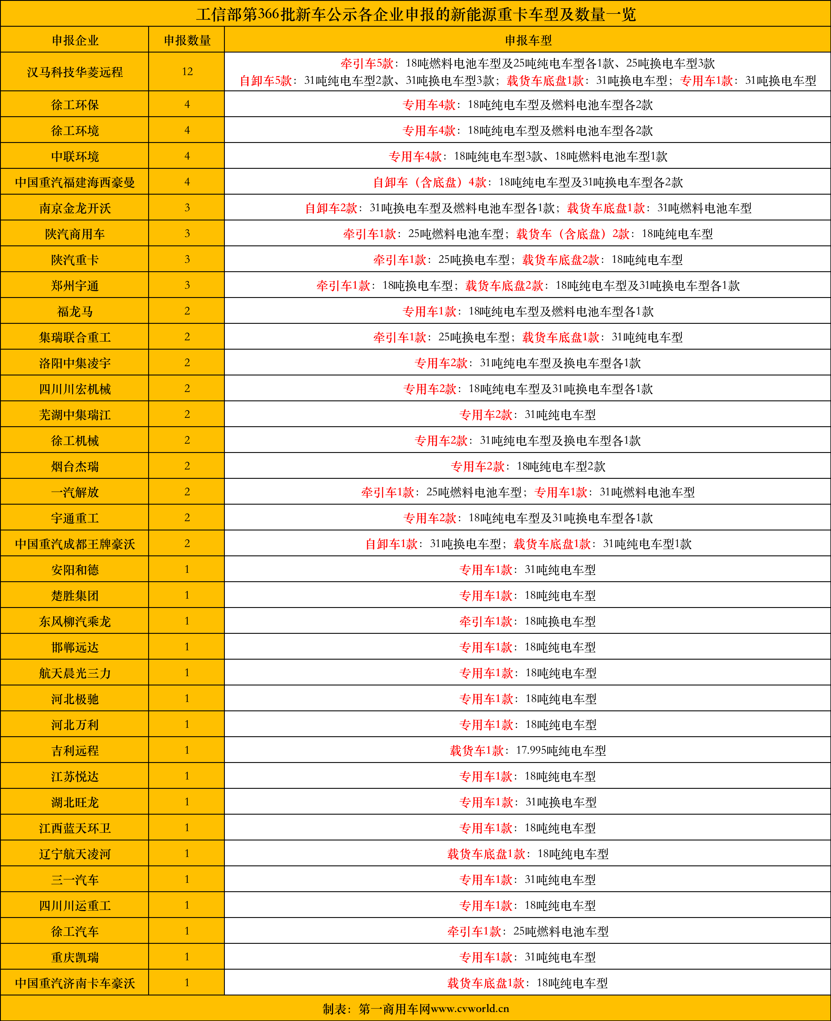 【
 原创】2022年最后一批新车公示出炉，新能源重卡市场透露出哪些信号和看点？