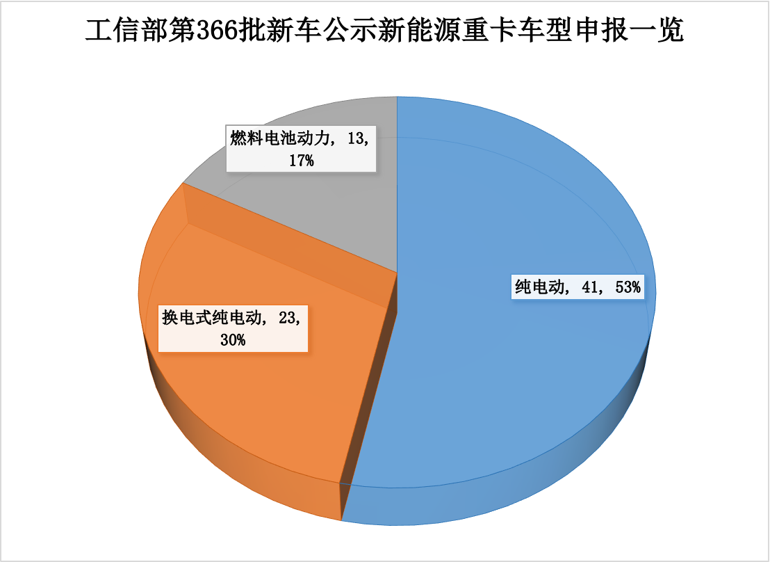 366批新能源重卡公示看点2.png