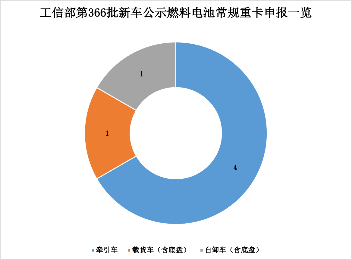 366批新能源重卡公示看点14.png