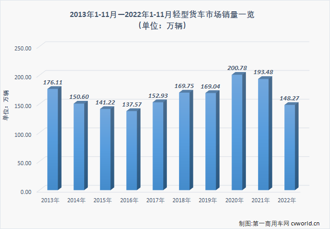 【
 原创】2022年的轻卡市场，可谓多事之秋，一方面，行业销量大幅下滑；另一方面，蓝牌轻卡新规的实施对市场带来了巨大冲击，也“催生出”众多合规轻卡新品。与此同时，新能源、自动挡等趋势也进一步显现出来。