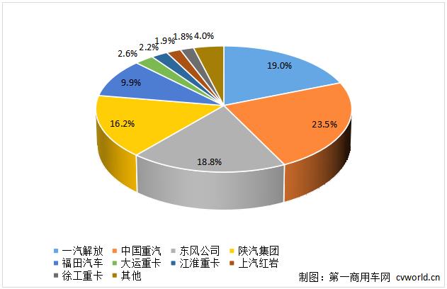 【
 原创】2022年的最后一个月，我国重卡行业仍然呈现下降态势，月销量预计同比下滑6%。2022年全年，重卡市场累计销量约为67万辆，同比下降52%。在这个异常艰难的月份和年份中，行业竞争格局发生哪些“演变”呢？