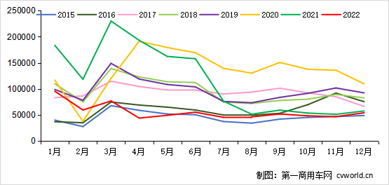 【
 原创】2022年的最后一个月，我国重卡行业仍然呈现下降态势，月销量预计同比下滑6%。2022年全年，重卡市场累计销量约为67万辆，同比下降52%。在这个异常艰难的月份和年份中，行业竞争格局发生哪些“演变”呢？