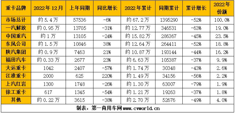 【
 原创】2022年的最后一个月，我国重卡行业仍然呈现下降态势，月销量预计同比下滑6%。2022年全年，重卡市场累计销量约为67万辆，同比下降52%。在这个异常艰难的月份和年份中，行业竞争格局发生哪些“演变”呢？