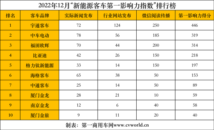 【
 原创】2022年12月份，我国各新能源
品牌主要围绕着绿色出行、自动驾驶、订单交付、斩获行业奖项和荣誉等进行宣传，虽然各家的宣传点和侧重点有所不同，但各品牌的宣传活跃度环比均有所提升，为整个新能源
行业贡献了不少值得热议的话题。