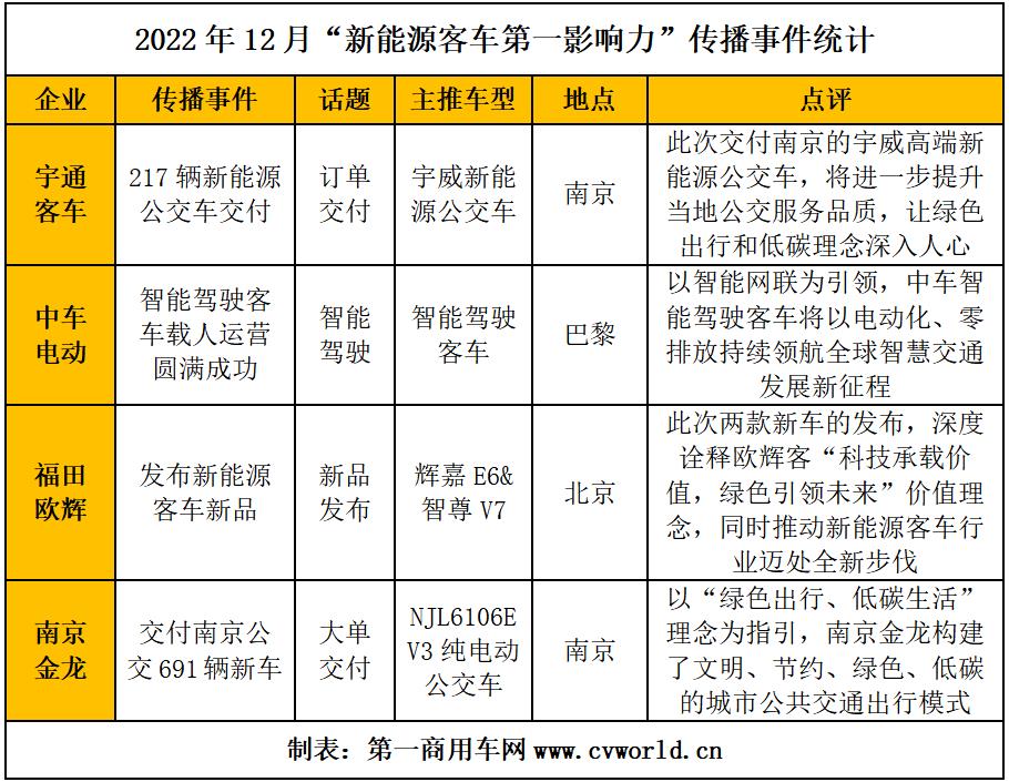 【
 原创】2022年12月份，我国各新能源
品牌主要围绕着绿色出行、自动驾驶、订单交付、斩获行业奖项和荣誉等进行宣传，虽然各家的宣传点和侧重点有所不同，但各品牌的宣传活跃度环比均有所提升，为整个新能源
行业贡献了不少值得热议的话题。