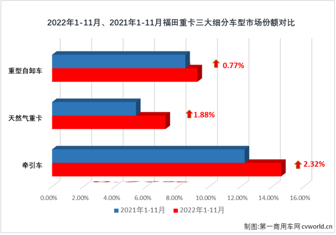 【
 原创】2022年，国内重卡市场跌了整整一年，全年销量仅67万辆，行业进入至暗时期。但在这降声一片的市场里，有的品牌却连续跑赢市场“大盘”，市场占有率节节攀升。