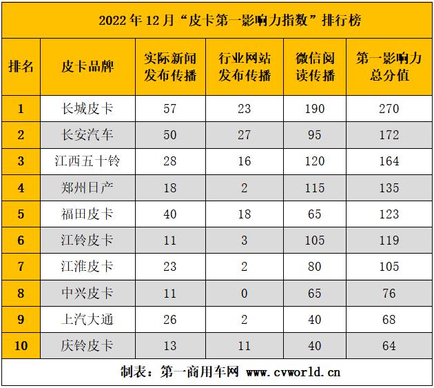 【​
 原创】2022年12月份，国内各皮卡品牌都有哪些精彩的营销案例值得借鉴？