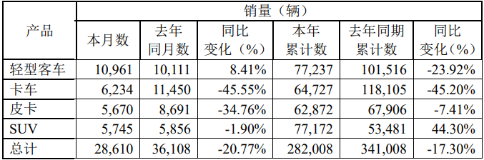 2023年1月5日，江铃汽车股份有限公司发布2022年12月产销披露公告。公告显示，2022年12月，江铃销售各类汽车28610辆，同比下降20.77%；1-12月，江铃累计销售各类汽车282008辆，同比下降17.30%。