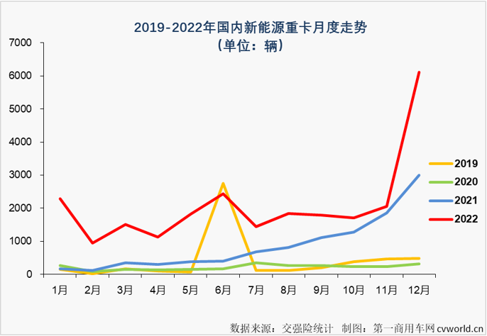 【
 原创】爆表！并且是全面爆表！只有这样才能形容2022年12月份新能源重卡市场的火爆程度。