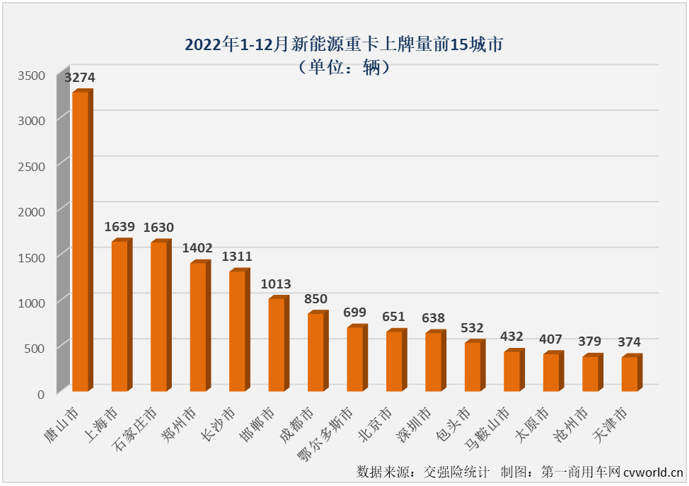 【
 原创】爆表！并且是全面爆表！只有这样才能形容2022年12月份新能源重卡市场的火爆程度。