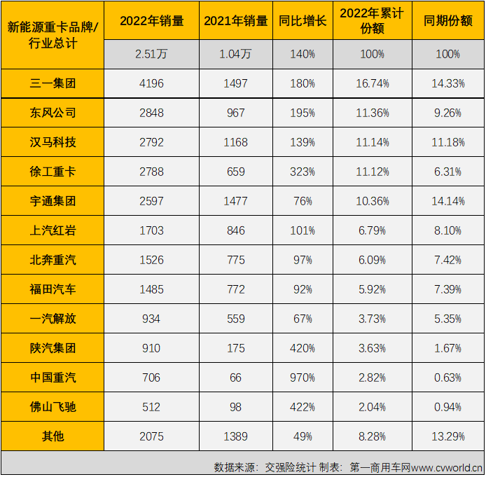 【
 原创】爆表！并且是全面爆表！只有这样才能形容2022年12月份新能源重卡市场的火爆程度。