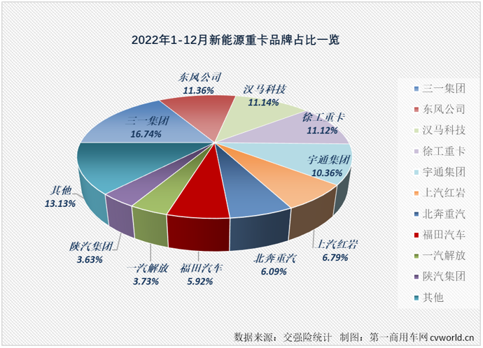 【
 原创】爆表！并且是全面爆表！只有这样才能形容2022年12月份新能源重卡市场的火爆程度。