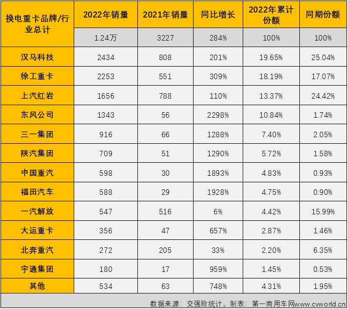 【
 原创】爆表！并且是全面爆表！只有这样才能形容2022年12月份新能源重卡市场的火爆程度。