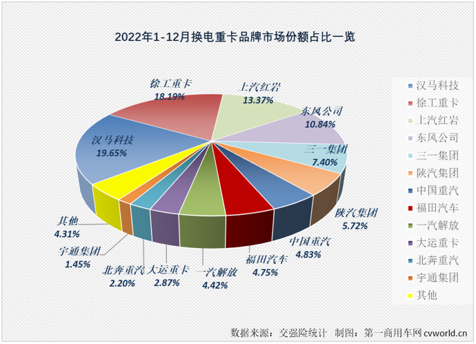 【
 原创】爆表！并且是全面爆表！只有这样才能形容2022年12月份新能源重卡市场的火爆程度。