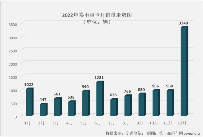 【
 原创】爆表！并且是全面爆表！只有这样才能形容2022年12月份新能源重卡市场的火爆程度。