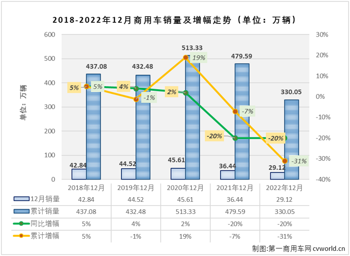 【
 原创】2022年12月份，我国商用车市场销售29.12万辆，环比增长15%，同比下降20%，同比降幅较上月（11月份同比下降23%）缩窄3个百分点。商用车市场在8月份收获2022年的首次增长后，9-12月遭遇“4连降”。