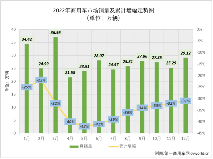 【
 原创】2022年12月份，我国商用车市场销售29.12万辆，环比增长15%，同比下降20%，同比降幅较上月（11月份同比下降23%）缩窄3个百分点。商用车市场在8月份收获2022年的首次增长后，9-12月遭遇“4连降”。