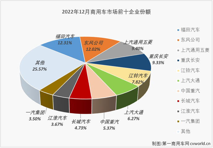 【
 原创】2022年12月份，我国商用车市场销售29.12万辆，环比增长15%，同比下降20%，同比降幅较上月（11月份同比下降23%）缩窄3个百分点。商用车市场在8月份收获2022年的首次增长后，9-12月遭遇“4连降”。