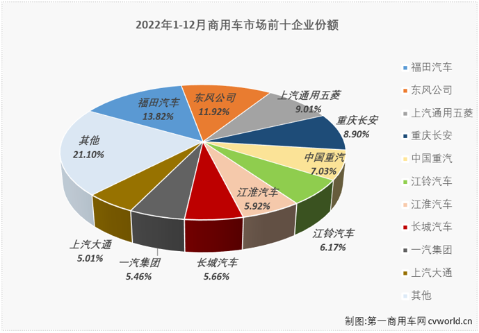 【
 原创】2022年12月份，我国商用车市场销售29.12万辆，环比增长15%，同比下降20%，同比降幅较上月（11月份同比下降23%）缩窄3个百分点。商用车市场在8月份收获2022年的首次增长后，9-12月遭遇“4连降”。