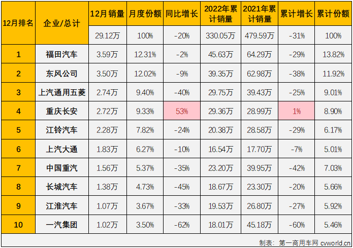 【
 原创】2022年12月份，我国商用车市场销售29.12万辆，环比增长15%，同比下降20%，同比降幅较上月（11月份同比下降23%）缩窄3个百分点。商用车市场在8月份收获2022年的首次增长后，9-12月遭遇“4连降”。