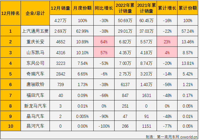 【
 原创】2022年12月，卡车市场的轻卡、重卡等细分市场继续遭遇下滑，微卡市场能否在2022年的最后一个月再尝独自增长的滋味？