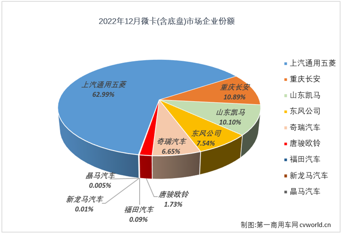 【
 原创】2022年12月，卡车市场的轻卡、重卡等细分市场继续遭遇下滑，微卡市场能否在2022年的最后一个月再尝独自增长的滋味？