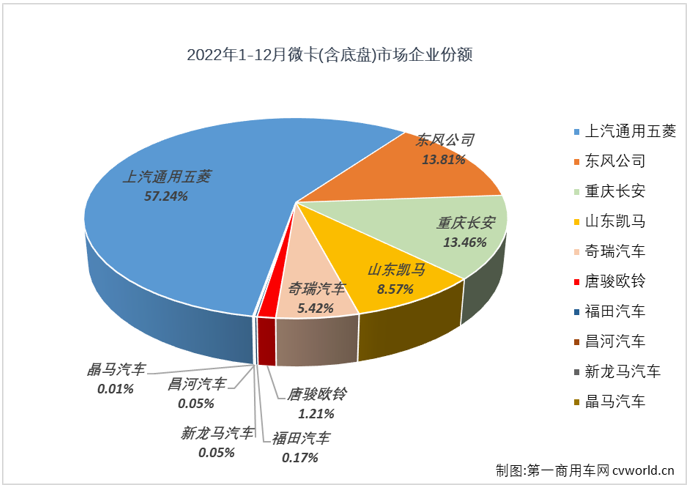 【
 原创】2022年12月，卡车市场的轻卡、重卡等细分市场继续遭遇下滑，微卡市场能否在2022年的最后一个月再尝独自增长的滋味？