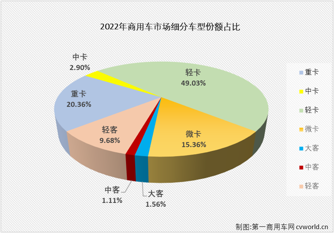 【
 原创】2022年12月份，卡车市场的四个细分市场再次遭遇“全军覆没”，2022年全年卡车市场和
市场累计销量降幅分别达到33%和19%，最终双双以两位数降幅收官2022年。