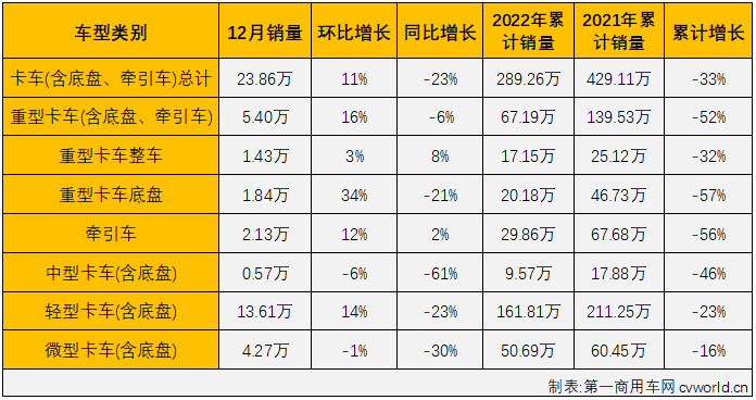 【
 原创】2022年12月份，卡车市场的四个细分市场再次遭遇“全军覆没”，2022年全年卡车市场和
市场累计销量降幅分别达到33%和19%，最终双双以两位数降幅收官2022年。