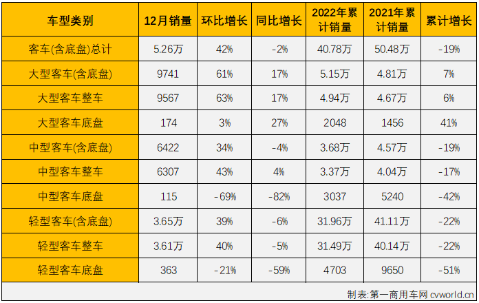 【
 原创】2022年12月份，卡车市场的四个细分市场再次遭遇“全军覆没”，2022年全年卡车市场和
市场累计销量降幅分别达到33%和19%，最终双双以两位数降幅收官2022年。