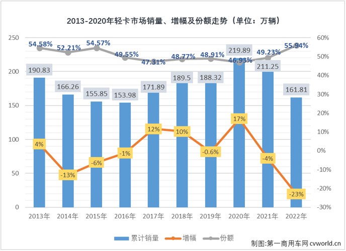 【
 原创】2022年，轻卡市场全年有10个月出现下滑，平均月销量还不足14万辆，最终以全年累计销售162万辆，同比下滑23%的表现收官。