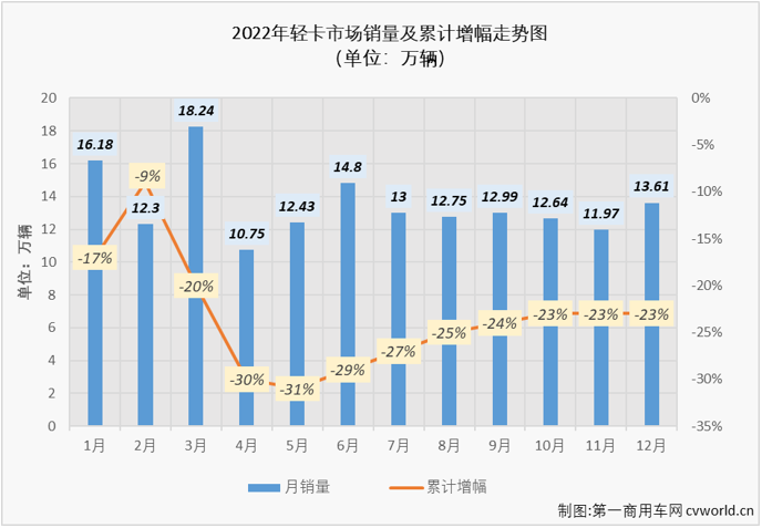 【
 原创】2022年，轻卡市场全年有10个月出现下滑，平均月销量还不足14万辆，最终以全年累计销售162万辆，同比下滑23%的表现收官。