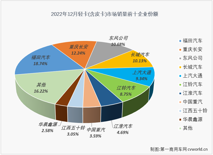 【
 原创】2022年，轻卡市场全年有10个月出现下滑，平均月销量还不足14万辆，最终以全年累计销售162万辆，同比下滑23%的表现收官。