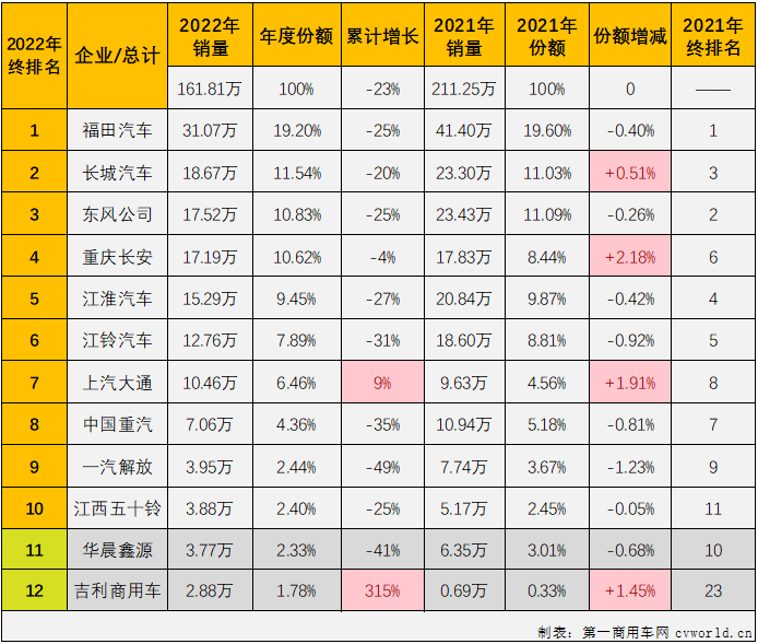 【
 原创】2022年，轻卡市场全年有10个月出现下滑，平均月销量还不足14万辆，最终以全年累计销售162万辆，同比下滑23%的表现收官。