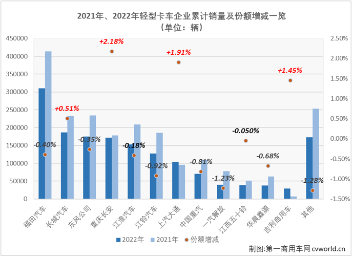 【
 原创】2022年，轻卡市场全年有10个月出现下滑，平均月销量还不足14万辆，最终以全年累计销售162万辆，同比下滑23%的表现收官。