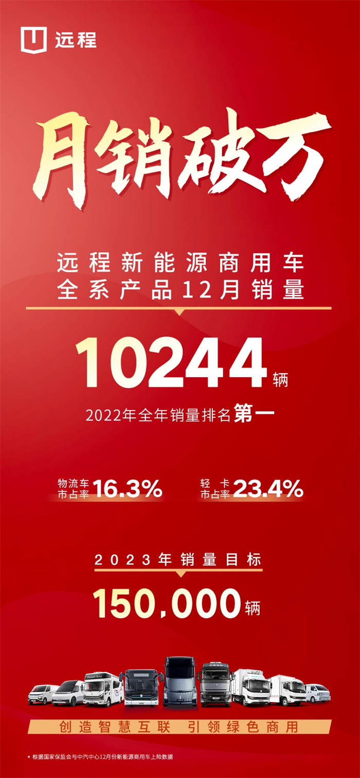 【
 原创】近日，远程新能源商用车发布了2022年12月全系产品销量
，以月销破万辆的成绩，荣获新能源商用车月度销量“八连冠”。同时，其也荣登2022年新能源商用车全年销量榜首，成为2022年新能源商用车领域的一匹实力“黑马”。