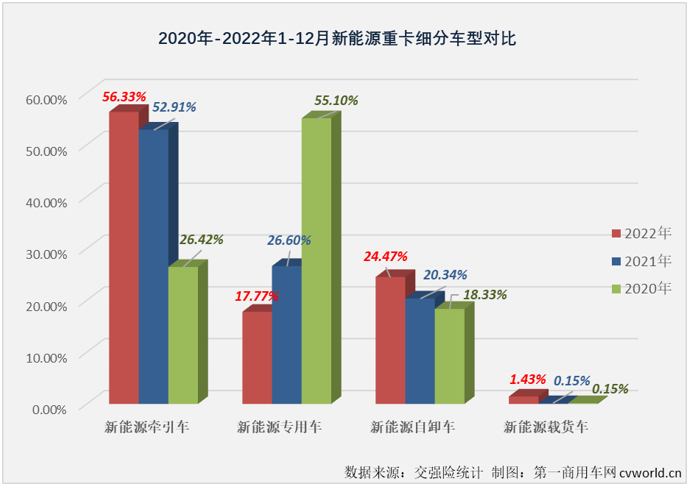 【
 原创】2022年，国内新能源牵引车累计实销1.41万辆，同比大增155%。