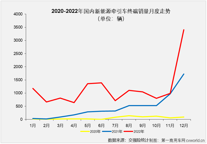 【
 原创】2022年，国内新能源牵引车累计实销1.41万辆，同比大增155%。