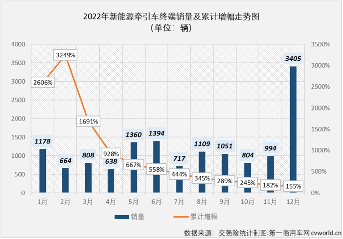 【
 原创】2022年，国内新能源牵引车累计实销1.41万辆，同比大增155%。