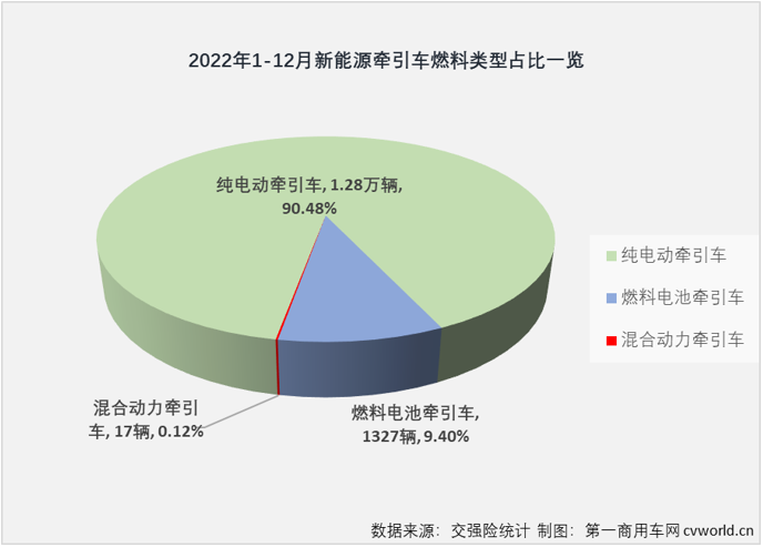 【
 原创】2022年，国内新能源牵引车累计实销1.41万辆，同比大增155%。